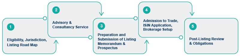 global-listing-process-graph_1.png