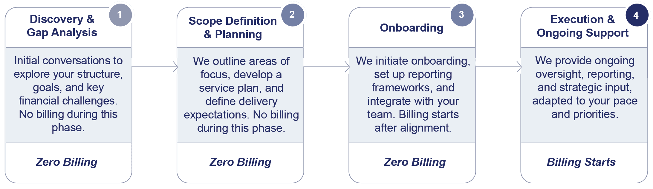 how_cfo_assist_works_2025_07.png