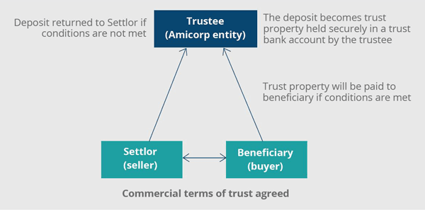 newsletter-amicorp-uk-capital-markets-escrow-trust-arrangents_2.png